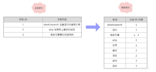 如何理解Elasticsearch倒排索引与分词