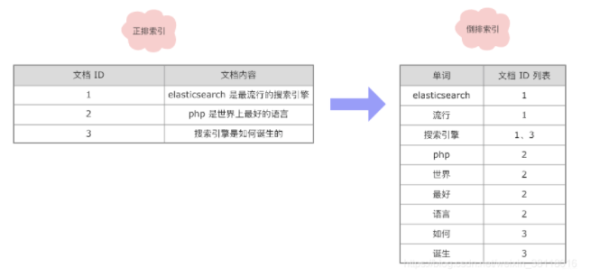 如何理解Elasticsearch倒排索引與分詞