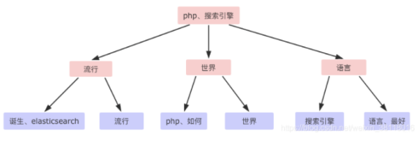 如何理解Elasticsearch倒排索引與分詞