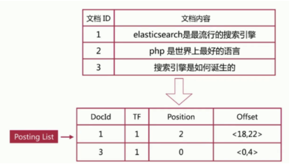 如何理解Elasticsearch倒排索引與分詞