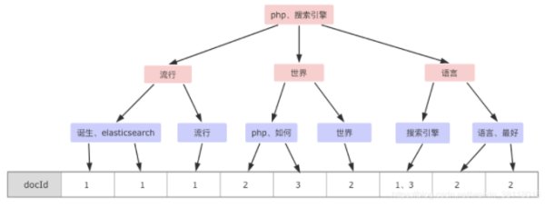 如何理解Elasticsearch倒排索引與分詞