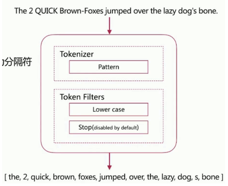 如何理解Elasticsearch倒排索引与分词