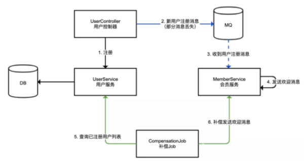 怎么正确使用RabbitMQ异步编程