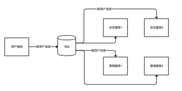 怎么正确使用RabbitMQ异步编程