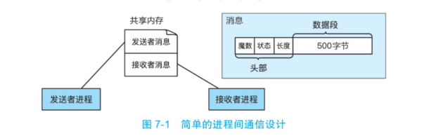 什么是进程间通信