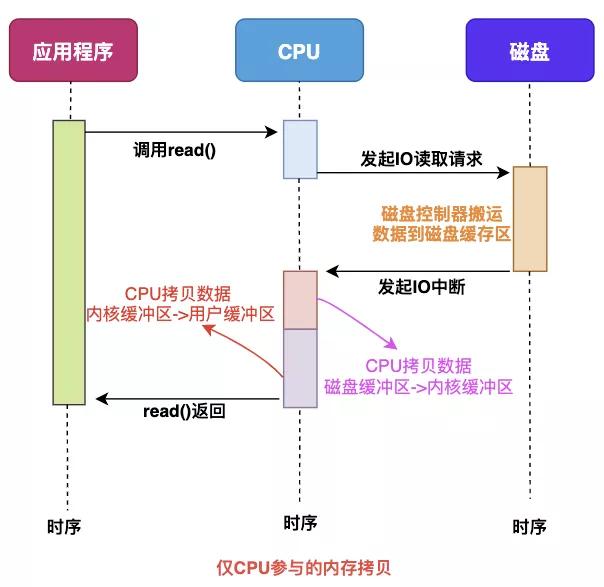 数据拷贝的基础过程是什么