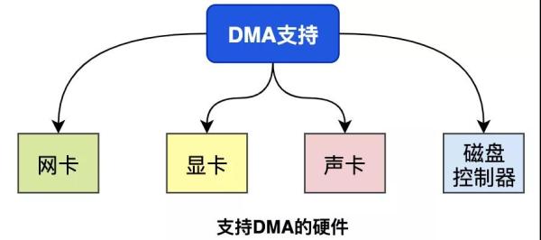 数据拷贝的基础过程是什么