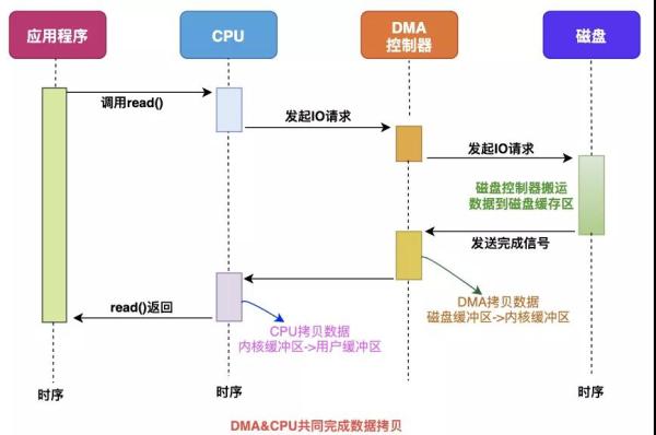 數(shù)據(jù)拷貝的基礎過程是什么