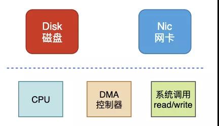 数据拷贝的基础过程是什么