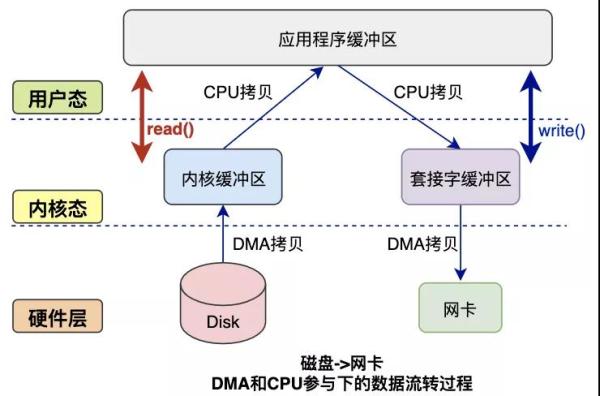 數(shù)據(jù)拷貝的基礎過程是什么