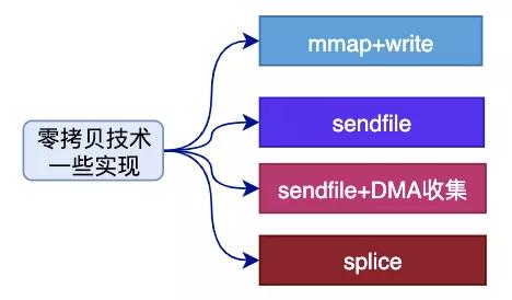 數(shù)據(jù)拷貝的基礎過程是什么