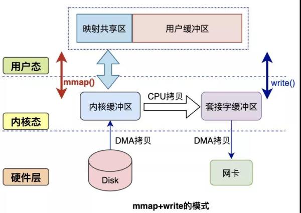 數(shù)據(jù)拷貝的基礎過程是什么