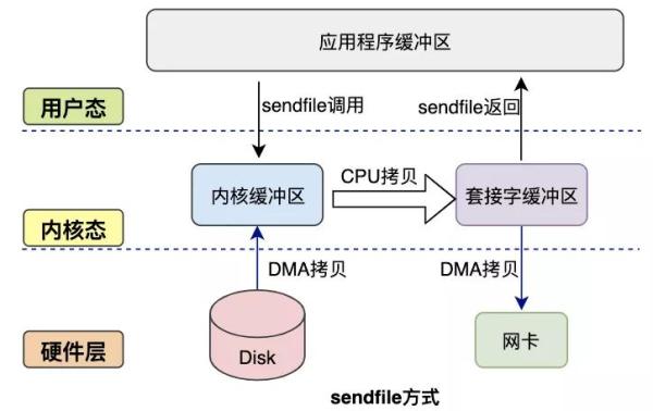 數(shù)據(jù)拷貝的基礎過程是什么