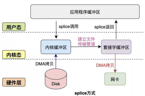 数据拷贝的基础过程是什么