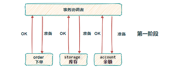 分布式事务的方案有哪些