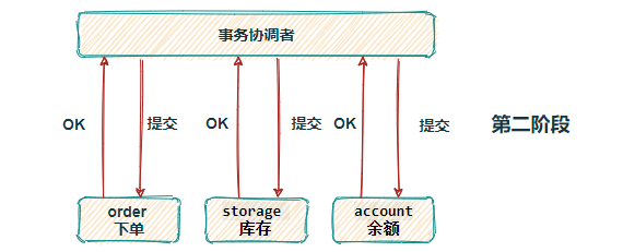 分布式事務(wù)的方案有哪些