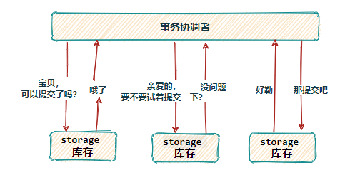 分布式事务的方案有哪些