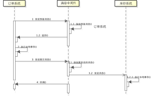 分布式事务的方案有哪些