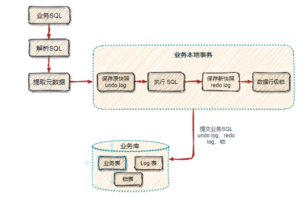 分布式事务的方案有哪些