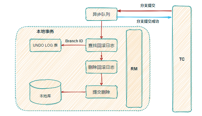 分布式事務(wù)的方案有哪些