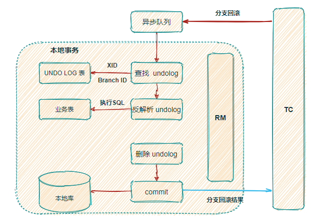 分布式事务的方案有哪些