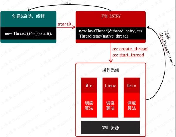 Thread.start()让线程启动的方法是什么