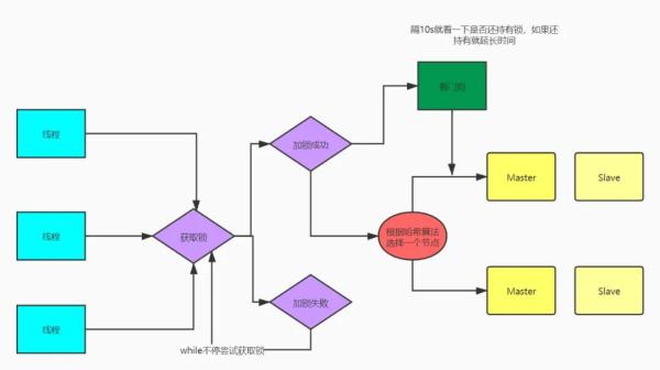 如何使用分布式锁