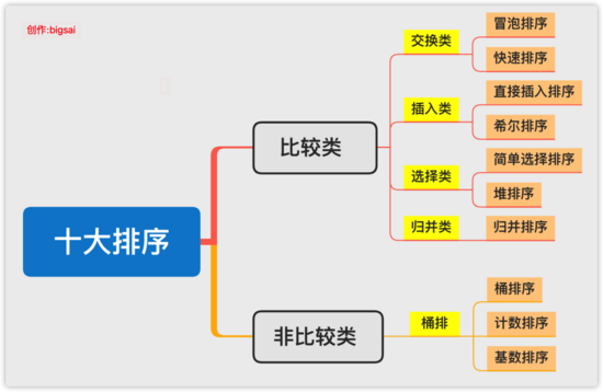 程序员必知必会的排序算法有哪些