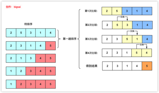 程序员必知必会的排序算法有哪些