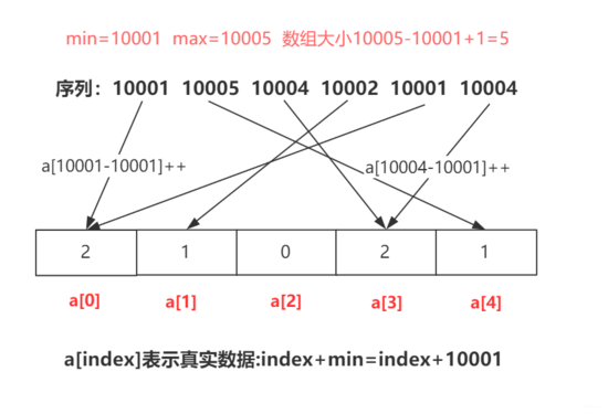 程序員必知必會(huì)的排序算法有哪些