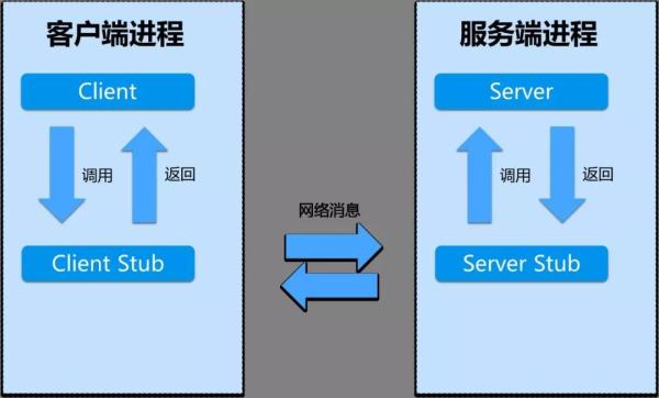 RPC的作用有哪些