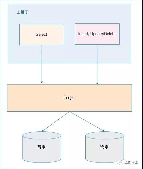 Spring如何實(shí)現(xiàn)多數(shù)據(jù)源讀寫分離