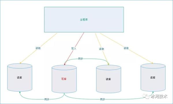 Spring如何實(shí)現(xiàn)多數(shù)據(jù)源讀寫分離