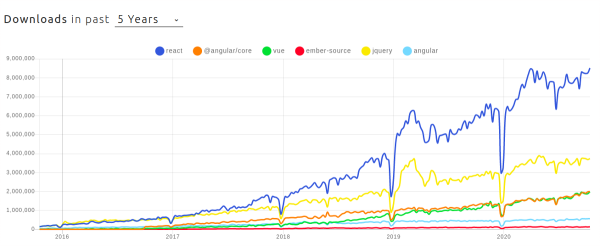 JavaScript框架的趋势和前景是怎样的