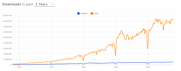 JavaScript框架的趋势和前景是怎样的