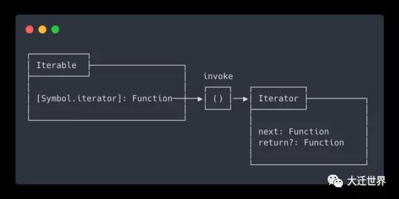 JavaScript Lazy evaluation中可迭代对象与迭代器是怎样的