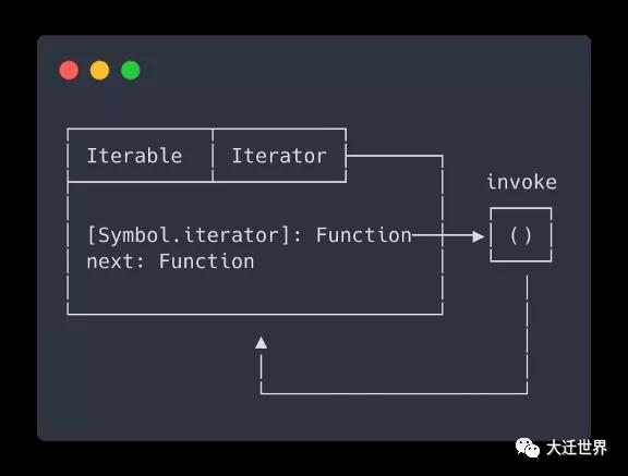 JavaScript Lazy evaluation中可迭代对象与迭代器是怎样的