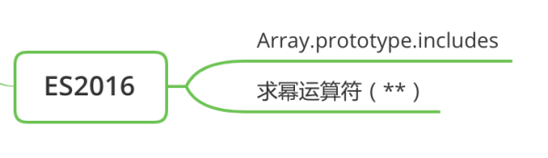 ES6实用方法有哪些