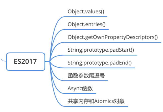 ES6实用方法有哪些