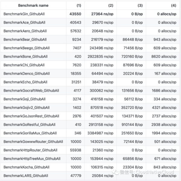 Golang中GinWeb框架如何使用