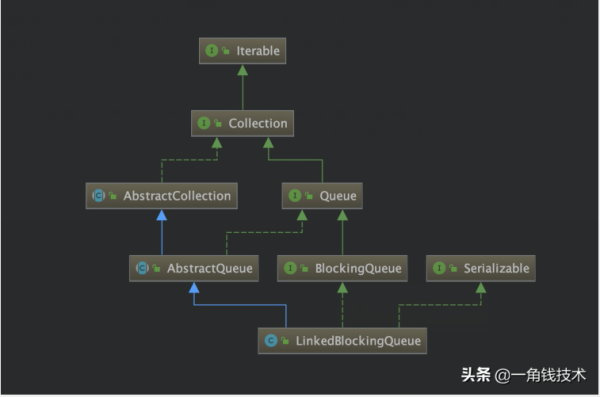 阻塞队列之如何理解LinkedBlockingQueue源码