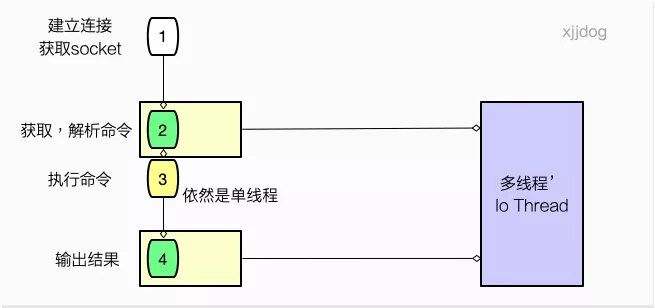 怎么理解Redis中多线程