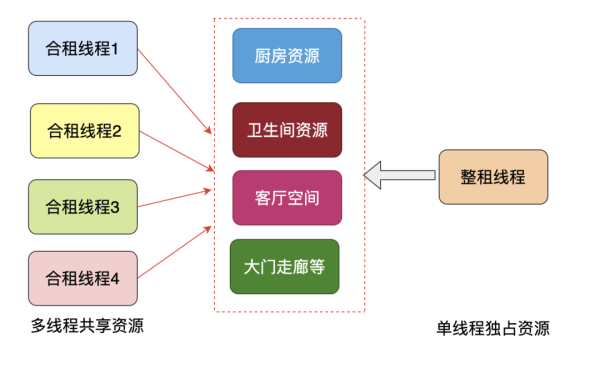 多线程并发的特征有哪些