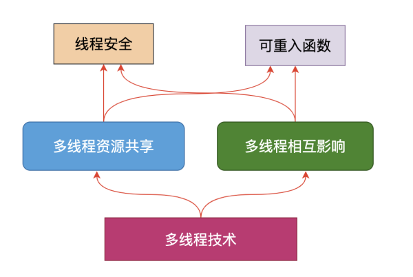 多线程并发的特征有哪些