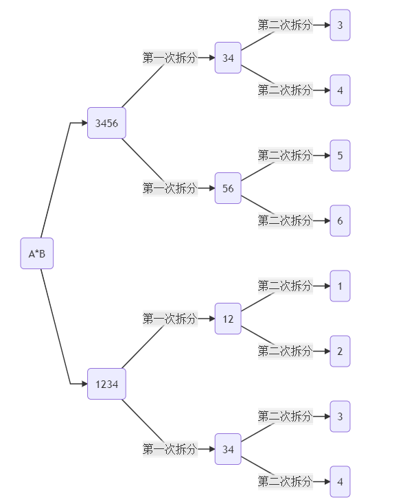 如何實(shí)現(xiàn)大整數(shù)乘法運(yùn)算與分治算法