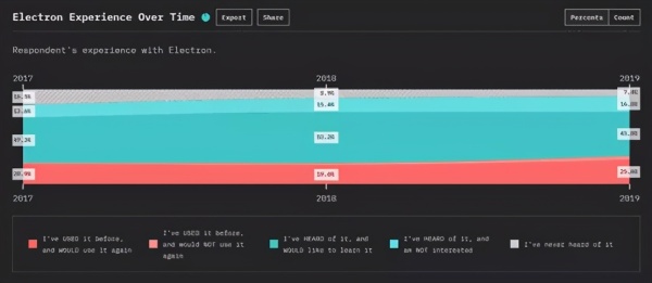 适合移动和桌面应用的JavaScript框架是什么