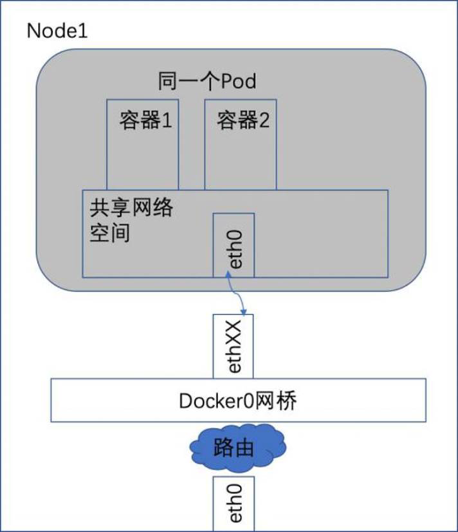 Kubernetes网络的四种场景是什么