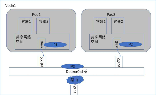 Kubernetes网络的四种场景是什么