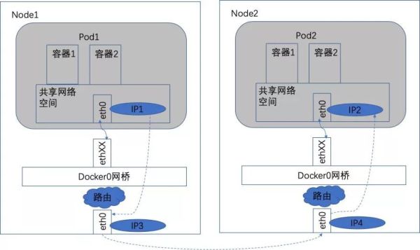 Kubernetes网络的四种场景是什么