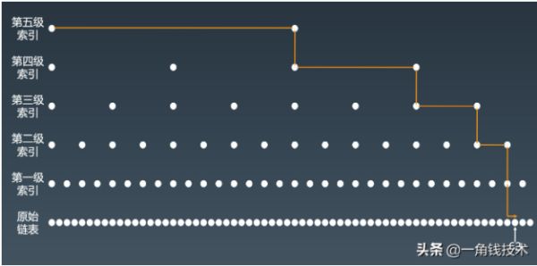 Redis的跳跃表是什么